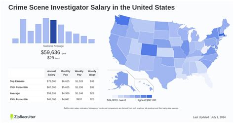 detective yearly salary|detective salary by state.